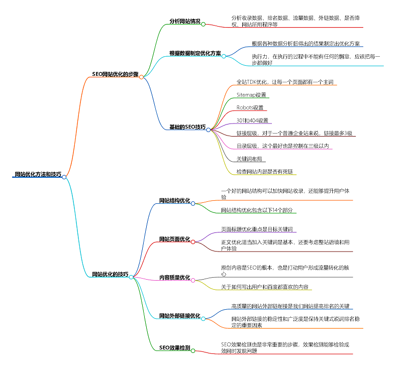 網站優化方法和技巧.png